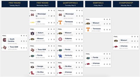 sec women's softball tournament 2023 bracket